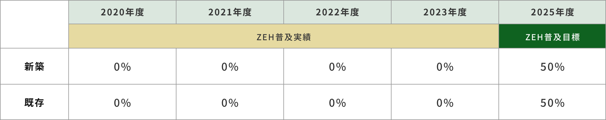 相澤建設のZEH(ネット・ゼロ・エネルギー・ハウス)の普及実績と普及目標